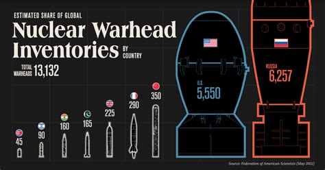 Visualizing the Countries With the Most Nuclear Weapons