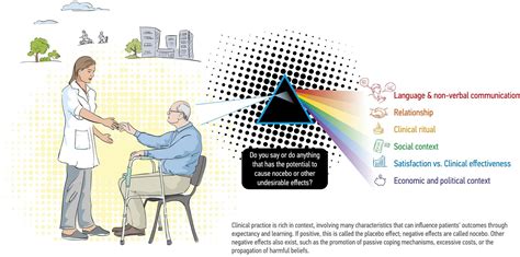 Nocebo Effect - Physiopedia