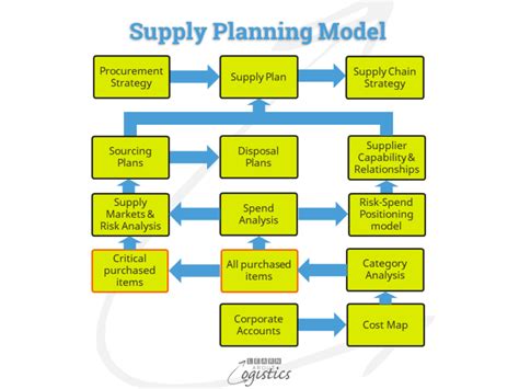 Supply Planning starts the flows in your supply chains - Learn About Logistics