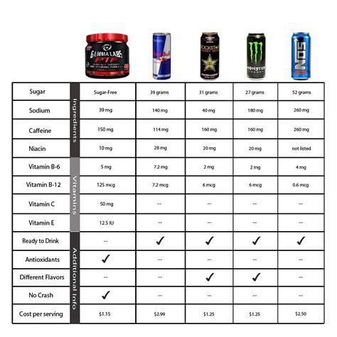 Energy Drink Nutrition Facts Comparison – Besto Blog