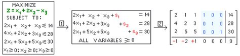 standard simplex method example