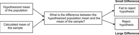 Null and Alternative Hypotheses ( Read ) | Statistics | CK-12 Foundation