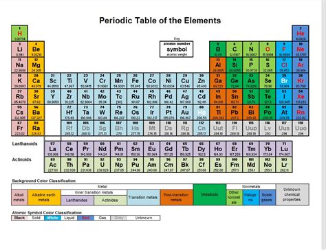 Printable Periodic Table » The Spreadsheet Page