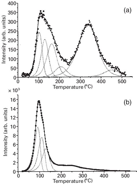 Deconvolution of a thermoluminescence glow curve of (a) non-annealed... | Download Scientific ...