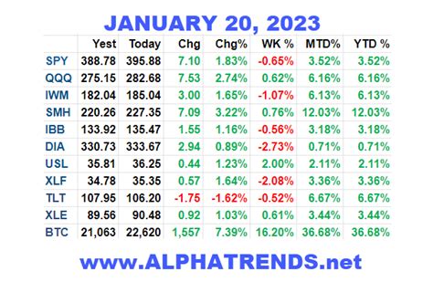 Stock Market Video Analysis January 20, 2023 - Alphatrends