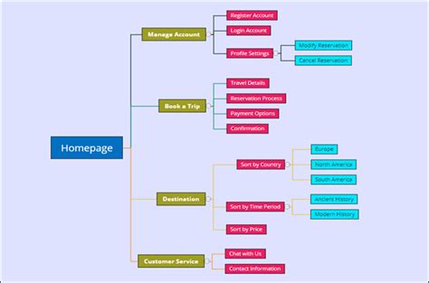 5 Free Editable Sitemap Examples to Visualize Websites