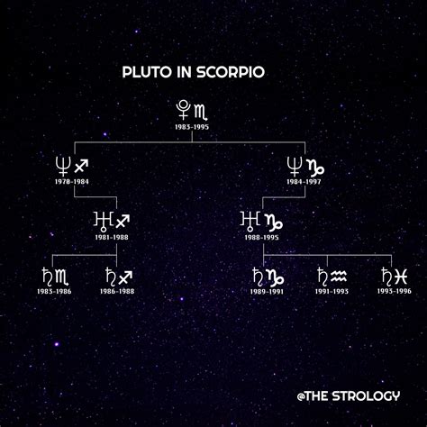 Pluto_In_Scorpio_Diagram_Social - The Astrology Podcast