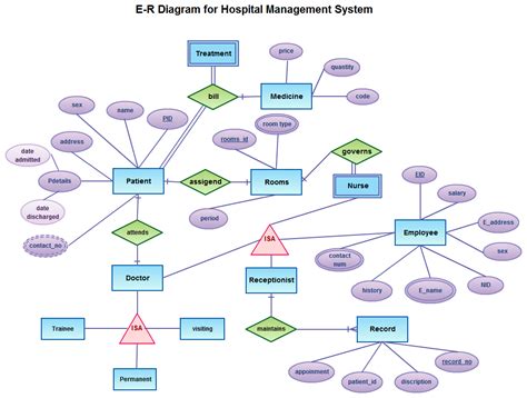 E-R Diagram for Hospital Management System | Relationship diagram ...