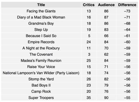 These Are The Most Overrated And Underrated Movies According To Math