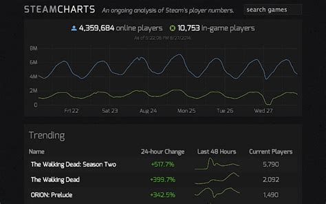 Cod Steam Charts: Current Player Numbers Revealed