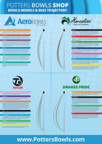 Bowls Models and Bias Trajectory – Potters Bowls