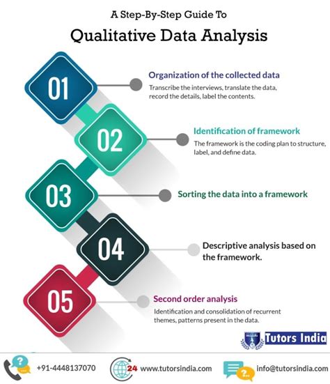 What Is A Qualitative Data Analysis And What Are The Steps Involved In It? - Latest University ...