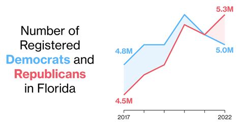 Florida GOP Governor Ron DeSantis Used Voter Registration to Defeat ...