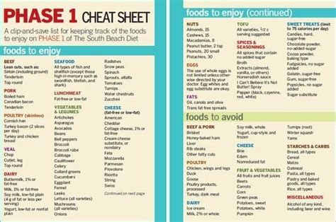 South beach diet phase 1 food list | South beach diet, South beach diet ...