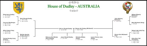 The House of Dudley - AUSTRALIA: Family Tree