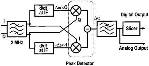 IF demodulator block diagram. | Download Scientific Diagram