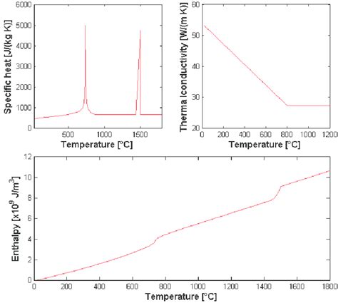 Thermal material properties of steel according to [14] | Download Scientific Diagram