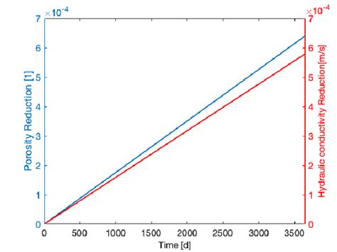 Porosity and hydraulic conductivity reduction over time within the exit... | Download Scientific ...