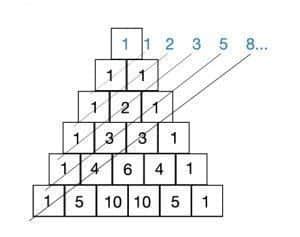 Triángulo de Pascal: Cómo se construye y sus propiedades