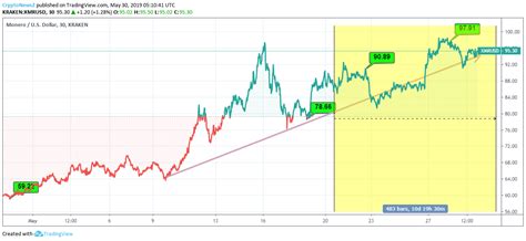 Monero Price Analysis - XMR Predictions, News and Chart - May 30