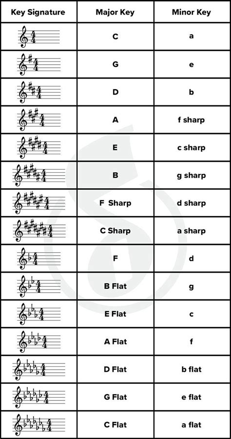 Musical Key Signatures Chart