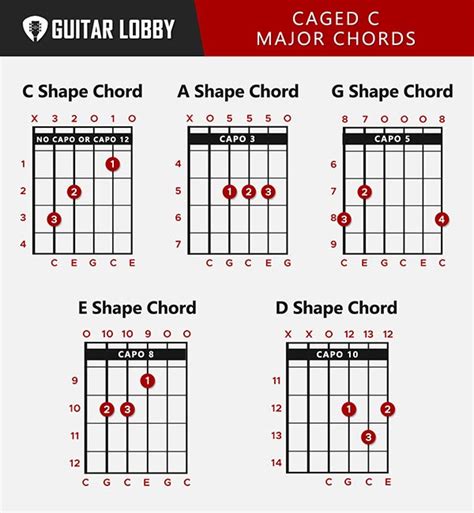 C Guitar Chord Guide: 9 Variations & How to Play (2023) - Guitar Lobby