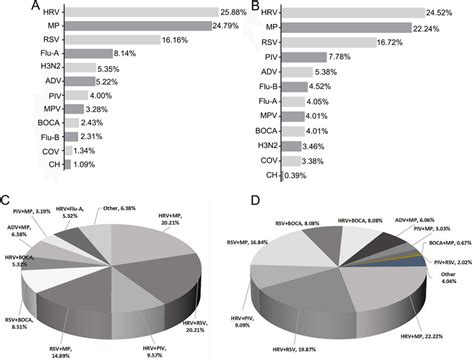 Detection of respiratory pathogens infection before and after the ...