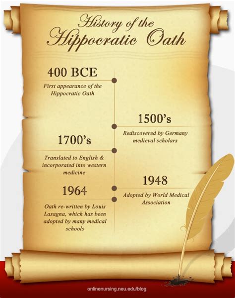 The History of the Hippocratic Oath - Northeastern