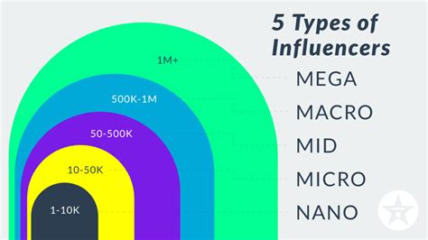 5 Types of Social Media Influencers