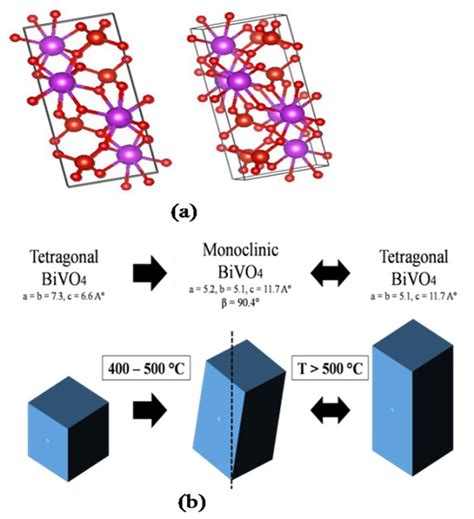 (a) Crystal structure of monoclinic BiVO4 showing its 2 fold symmetry... | Download Scientific ...