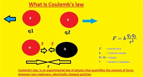 What is Coulomb's law, Vector form, Formula, Applications - The Engineering Knowledge