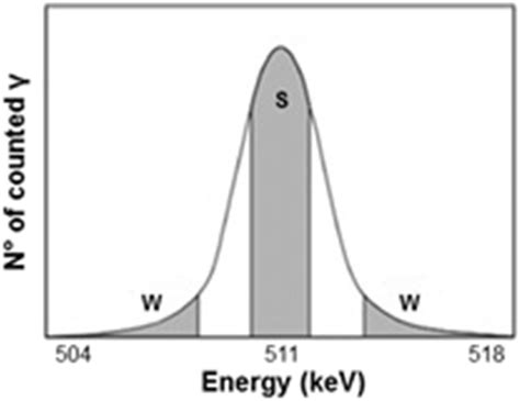 Schematic of a Doppler Broadening 511 keV annihilation spectrum. The... | Download Scientific ...