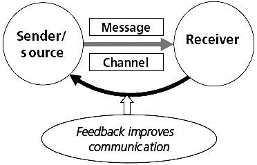 “Communication is a two way process of exchanging ideas or information between two human beings ...