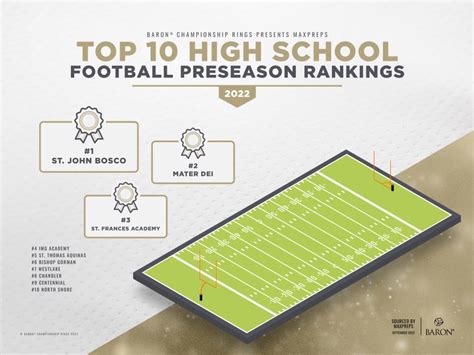 Top 10 High School Football Preseason Rankings of 2022 - Baron® Rings