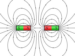 Explanation OF Magnetic Field