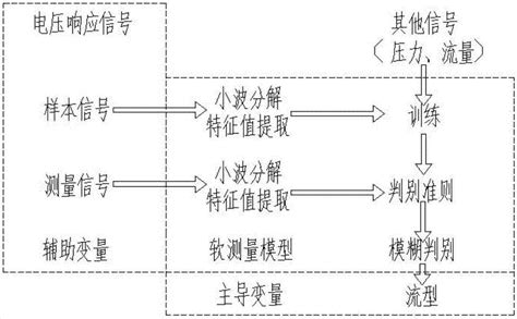 Method for detecting flow patterns of multiphase flow based on soft ...