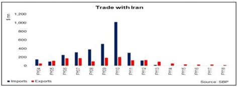 Pak-Iran reported Trade volume 2004-2018 | Download Scientific Diagram