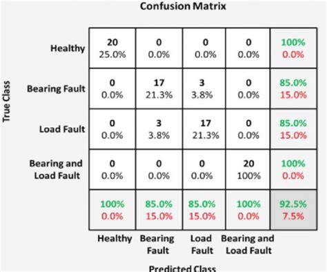 Confusion matrix table for multiclass SVM classifier | Download ...