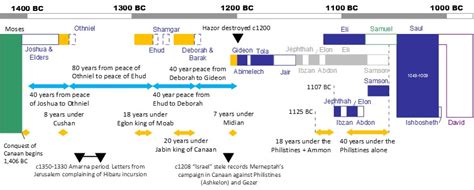 The Judges – The Biblical Timeline