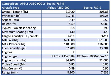 Comparing the Airbus A350-900 and Boeing 787-9 | AirInsight