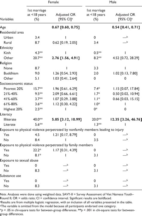 Factor Associated With Early Marriage Among Ever-Married Adolescents ...