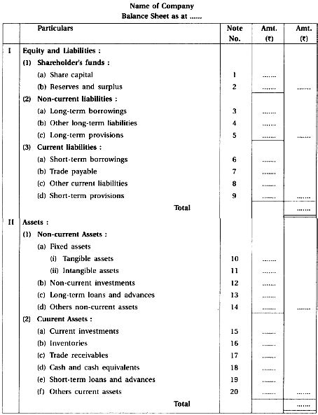 Explain Balance Sheet. - Sarthaks eConnect | Largest Online Education ...