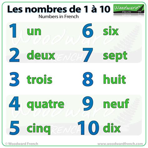 Numbers from 1 to 10 in French | Woodward French