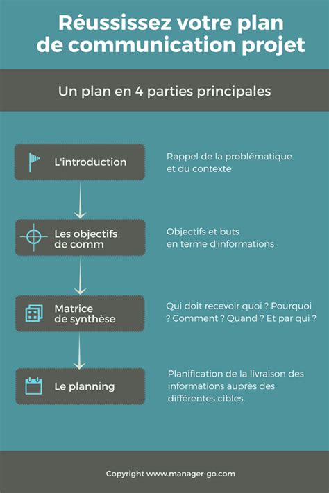 Plan De Communication Dun Projet Exemple – Novo Exemplo