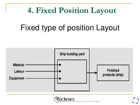 facility location and planning layout