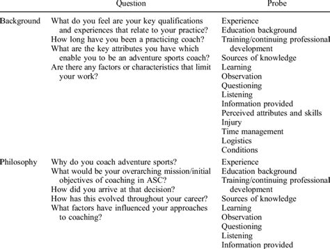 Semi-structured interview. | Download Table