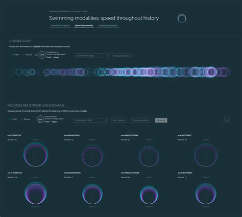 Swimming World Records throughout History — Information is Beautiful Awards