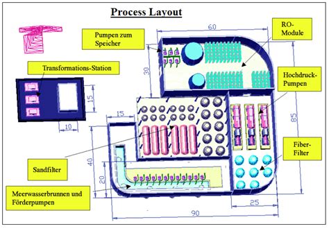 Process Oriented Layout