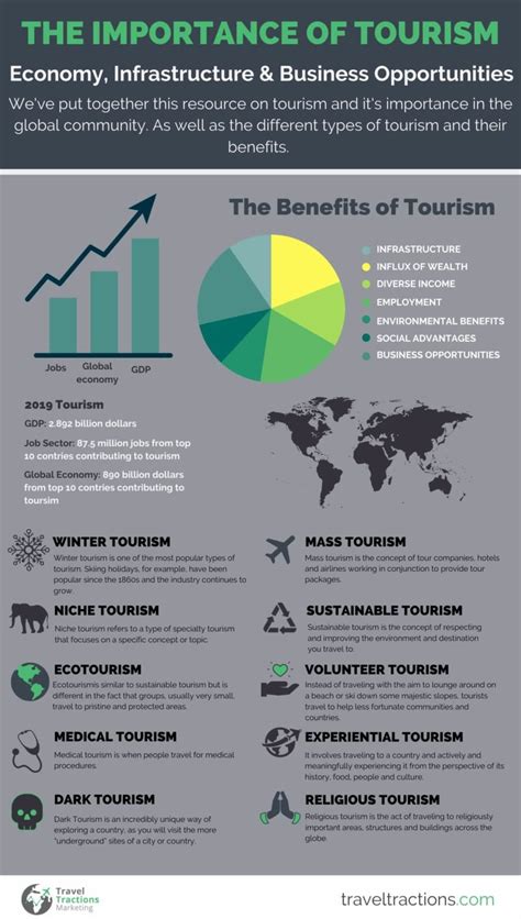 The Importance of Tourism in Any Country - Economy, Infrastructure ...