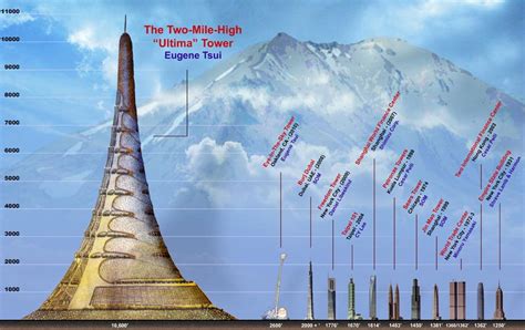 Mile-high Tower in Saudi Arabia | Page 2 | UrbanToronto